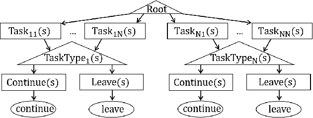 Figure 4 for Hierarchical Reinforcement Learning as a Model of Human Task Interleaving