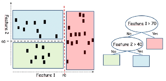Figure 1 for On the price of explainability for some clustering problems