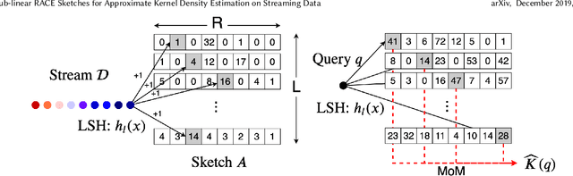 Figure 2 for Sub-linear RACE Sketches for Approximate Kernel Density Estimation on Streaming Data