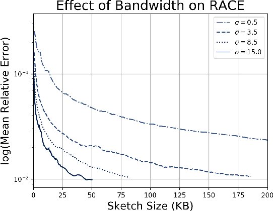 Figure 4 for Sub-linear RACE Sketches for Approximate Kernel Density Estimation on Streaming Data