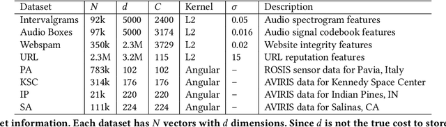 Figure 3 for Sub-linear RACE Sketches for Approximate Kernel Density Estimation on Streaming Data