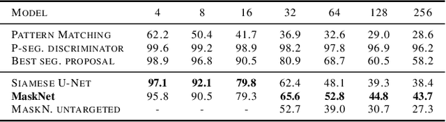 Figure 2 for One-Shot Segmentation in Clutter