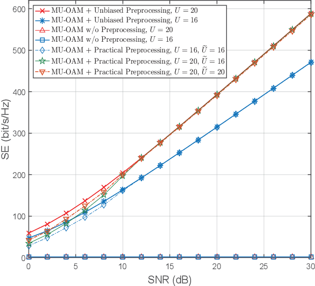 Figure 4 for Joint Spatial Division and Coaxial Multiplexing for Downlink Multi-User OAM Wireless Backhaul