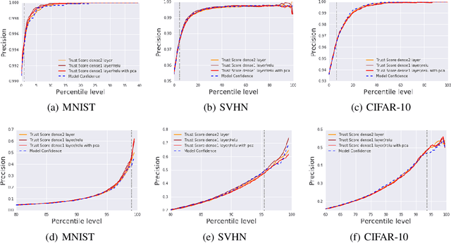 Figure 3 for To Trust Or Not To Trust A Classifier