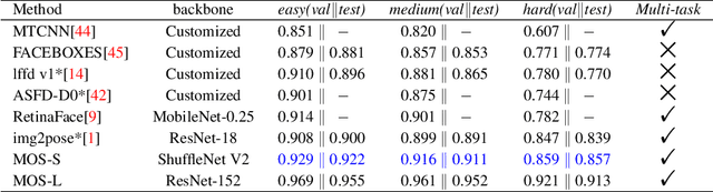 Figure 4 for MOS: A Low Latency and Lightweight Framework for Face Detection, Landmark Localization, and Head Pose Estimation