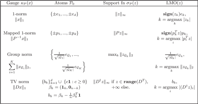 Figure 3 for Screening for a Reweighted Penalized Conditional Gradient Method