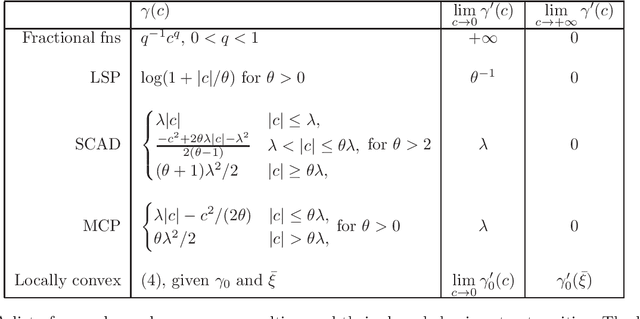 Figure 1 for Screening for a Reweighted Penalized Conditional Gradient Method