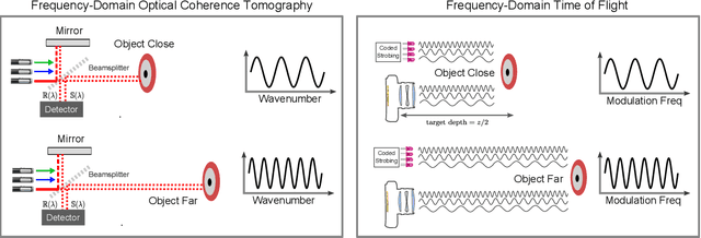Figure 1 for Frequency Domain TOF: Encoding Object Depth in Modulation Frequency