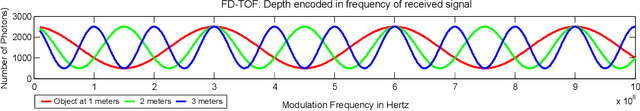 Figure 2 for Frequency Domain TOF: Encoding Object Depth in Modulation Frequency
