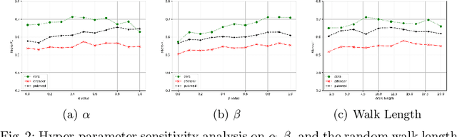 Figure 4 for Unified Robust Training for Graph NeuralNetworks against Label Noise