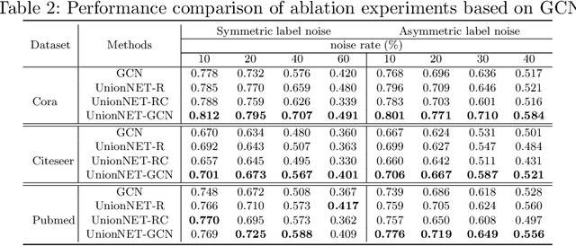 Figure 3 for Unified Robust Training for Graph NeuralNetworks against Label Noise