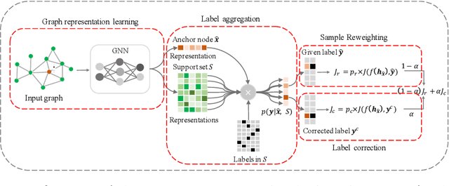 Figure 1 for Unified Robust Training for Graph NeuralNetworks against Label Noise