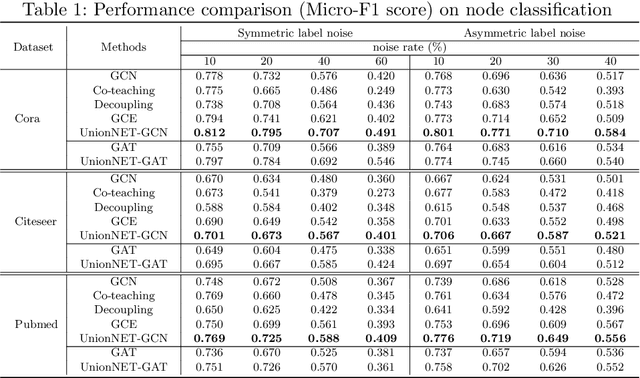 Figure 2 for Unified Robust Training for Graph NeuralNetworks against Label Noise