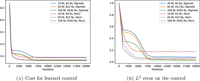 Figure 1 for Convergence Analysis of Machine Learning Algorithms for the Numerical Solution of Mean Field Control and Games: II -- The Finite Horizon Case