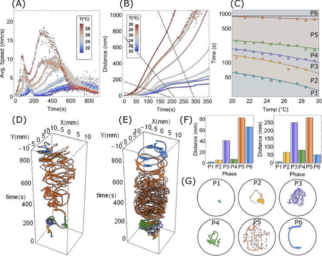 Figure 4 for Exploration of Self-Propelling Droplets Using a Curiosity Driven Robotic Assistant