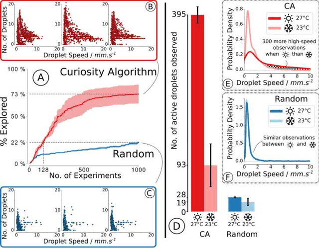 Figure 3 for Exploration of Self-Propelling Droplets Using a Curiosity Driven Robotic Assistant