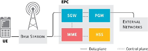 Figure 1 for Using Reinforcement Learning to Allocate and Manage Service Function Chains in Cellular Networks