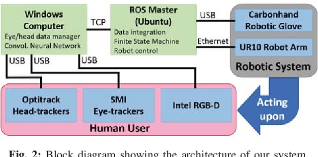 Figure 2 for Gaze-based, Context-aware Robotic System for Assisted Reaching and Grasping