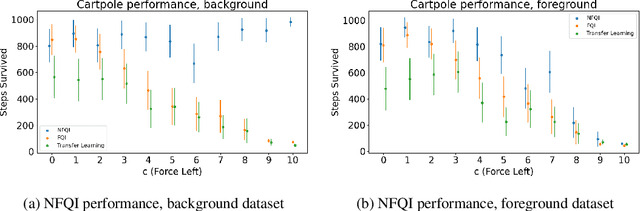Figure 3 for Nested Policy Reinforcement Learning