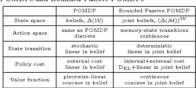 Figure 3 for Bounded Planning in Passive POMDPs