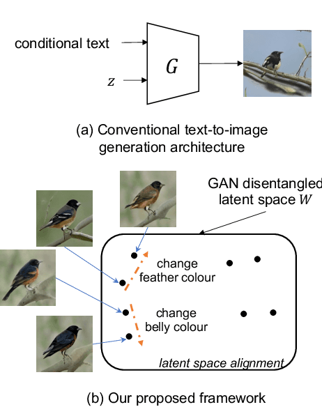 Figure 1 for Cycle-Consistent Inverse GAN for Text-to-Image Synthesis