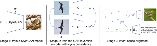 Figure 3 for Cycle-Consistent Inverse GAN for Text-to-Image Synthesis