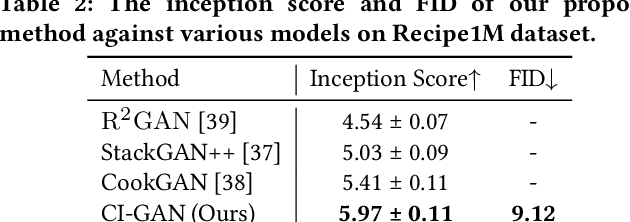 Figure 4 for Cycle-Consistent Inverse GAN for Text-to-Image Synthesis