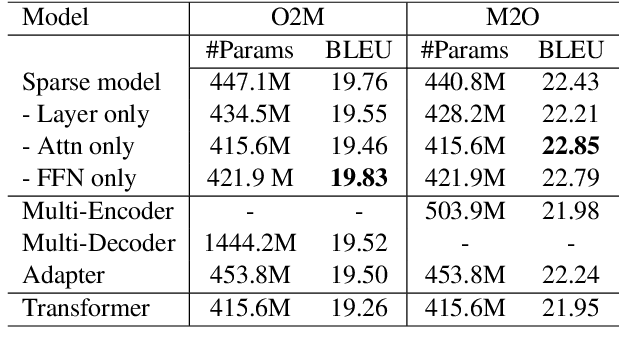 Figure 3 for Adaptive Sparse Transformer for Multilingual Translation