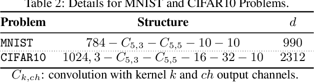 Figure 4 for Quasi-Newton Methods for Deep Learning: Forget the Past, Just Sample
