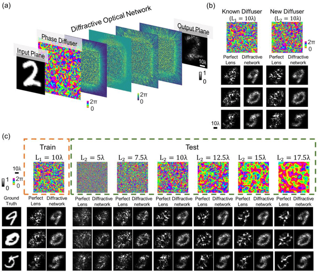 Figure 1 for Analysis of Diffractive Neural Networks for Seeing Through Random Diffusers