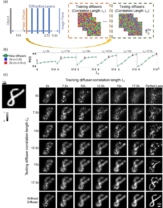 Figure 2 for Analysis of Diffractive Neural Networks for Seeing Through Random Diffusers