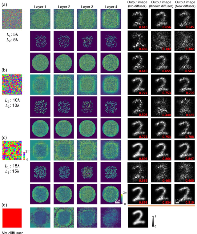 Figure 3 for Analysis of Diffractive Neural Networks for Seeing Through Random Diffusers