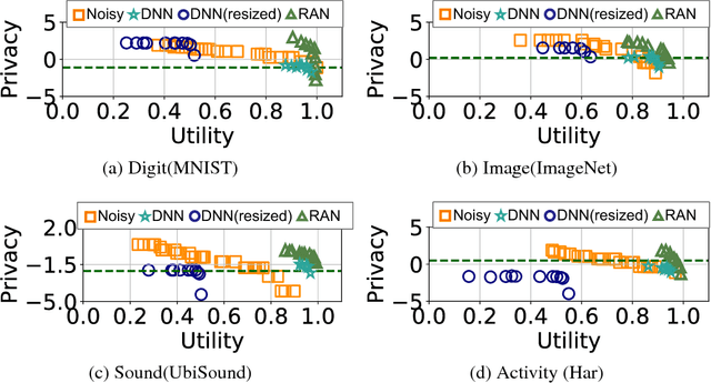 Figure 3 for Better accuracy with quantified privacy: representations learned via reconstructive adversarial network