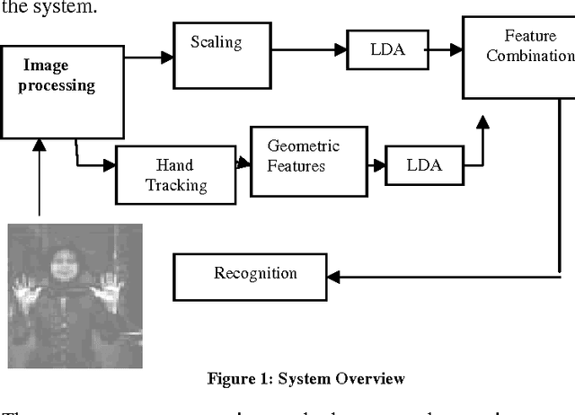 Figure 1 for A Topological derivative based image segmentation for sign language recognition system using isotropic filter