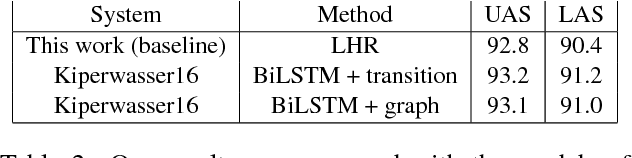 Figure 4 for Non-Projective Dependency Parsing via Latent Heads Representation (LHR)