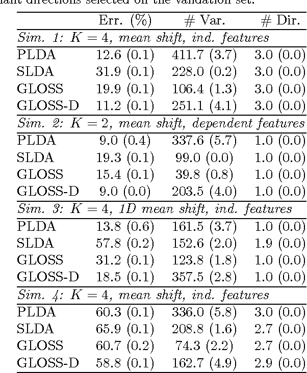 Figure 1 for An Efficient Approach to Sparse Linear Discriminant Analysis