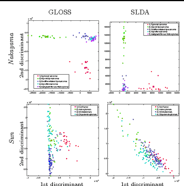 Figure 2 for An Efficient Approach to Sparse Linear Discriminant Analysis