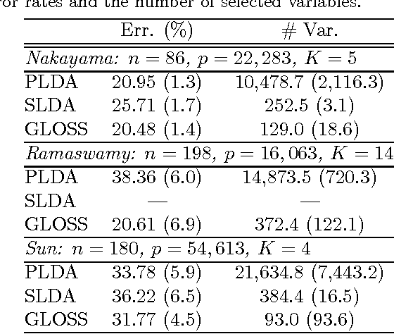 Figure 3 for An Efficient Approach to Sparse Linear Discriminant Analysis