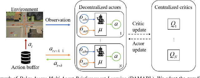 Figure 2 for Delay-Aware Multi-Agent Reinforcement Learning