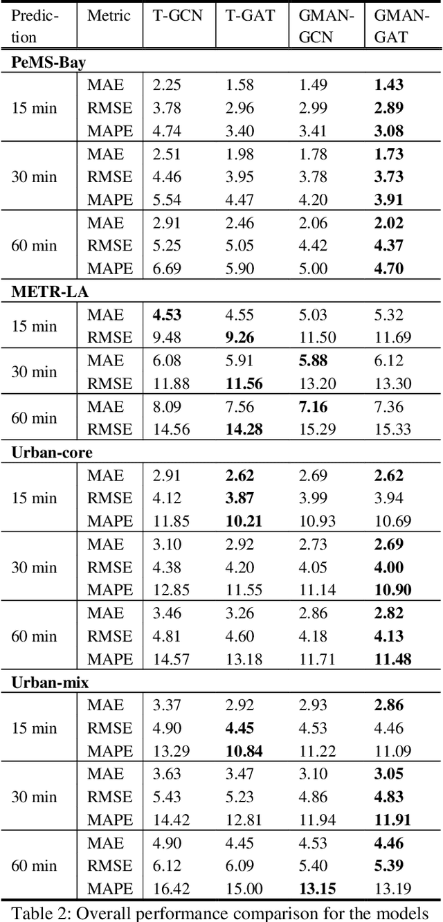 Figure 3 for A Comparative Study on Basic Elements of Deep Learning Models for Spatial-Temporal Traffic Forecasting