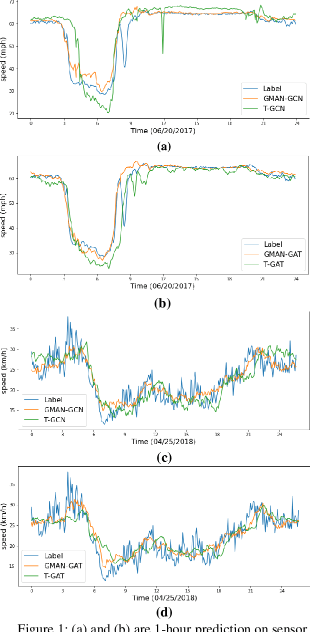 Figure 2 for A Comparative Study on Basic Elements of Deep Learning Models for Spatial-Temporal Traffic Forecasting