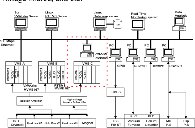 Figure 1 for Data Acquisition and Database Management System for Samsung Superconductor Test Facility