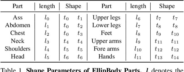 Figure 2 for EllipBody: A Light-weight and Part-based Representation for Human Pose and Shape Recovery