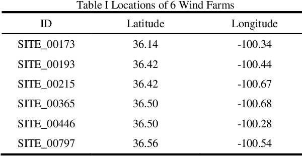 Figure 4 for Spatiotemporal Attention Networks for Wind Power Forecasting