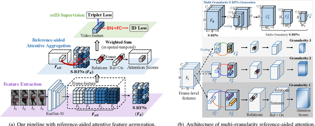 Figure 3 for Multi-Granularity Reference-Aided Attentive Feature Aggregation for Video-based Person Re-identification