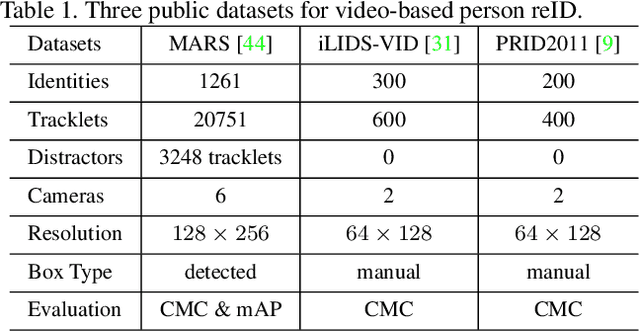 Figure 2 for Multi-Granularity Reference-Aided Attentive Feature Aggregation for Video-based Person Re-identification