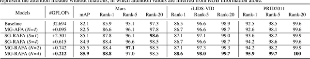 Figure 4 for Multi-Granularity Reference-Aided Attentive Feature Aggregation for Video-based Person Re-identification