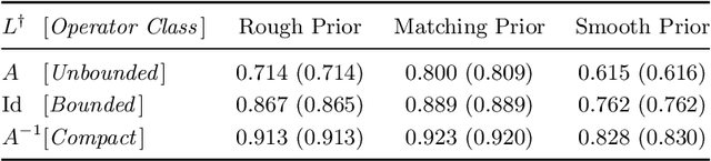 Figure 2 for Convergence Rates for Learning Linear Operators from Noisy Data