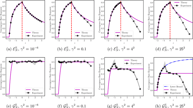 Figure 3 for Convergence Rates for Learning Linear Operators from Noisy Data