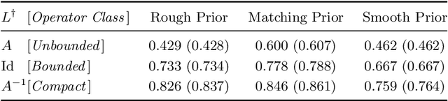 Figure 4 for Convergence Rates for Learning Linear Operators from Noisy Data